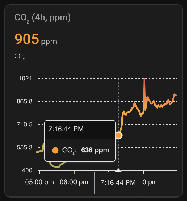 A graph showing that the AirGradient&rsquo;s measured CO2 concentration at 19:16:44 was 636ppm. The graph extends from 17:00, where the concentration starts dipping to around 400ppm to almost 21:00 where the concentration is at 905ppm. There&rsquo;s a large peak shortly after 20:00.