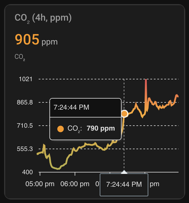 The same graph with a different time highlighted to make the value visible. The time highlighted is 19:24:44 and the CO2 reading at that time was 790ppm.